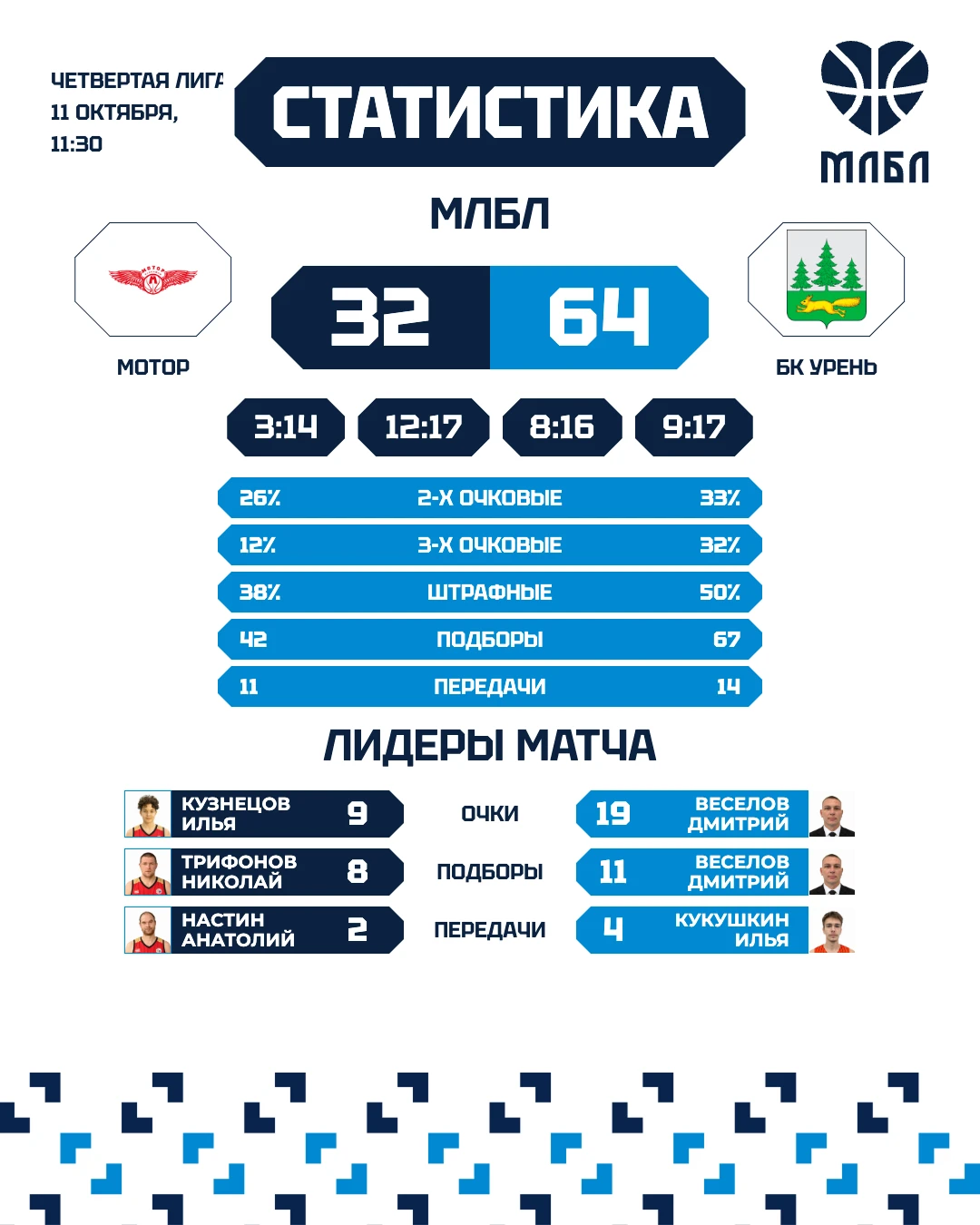 🏀 «Мотор» — «БК Урень» — 32:64.