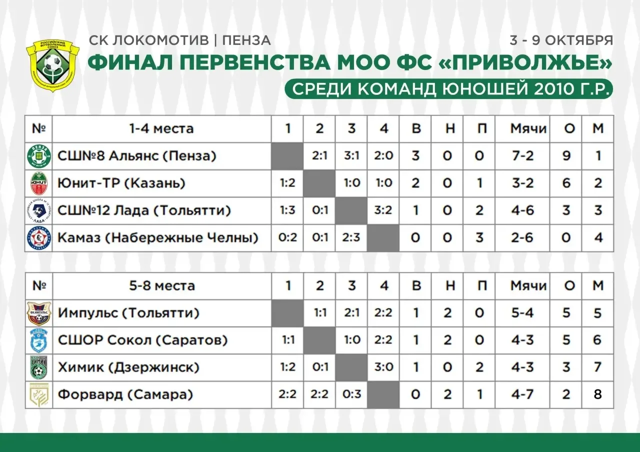 🏆 ФИНАЛ ПЕРВЕНСТВА ПФО СРЕДИ КОМАНД 2010 г.р.