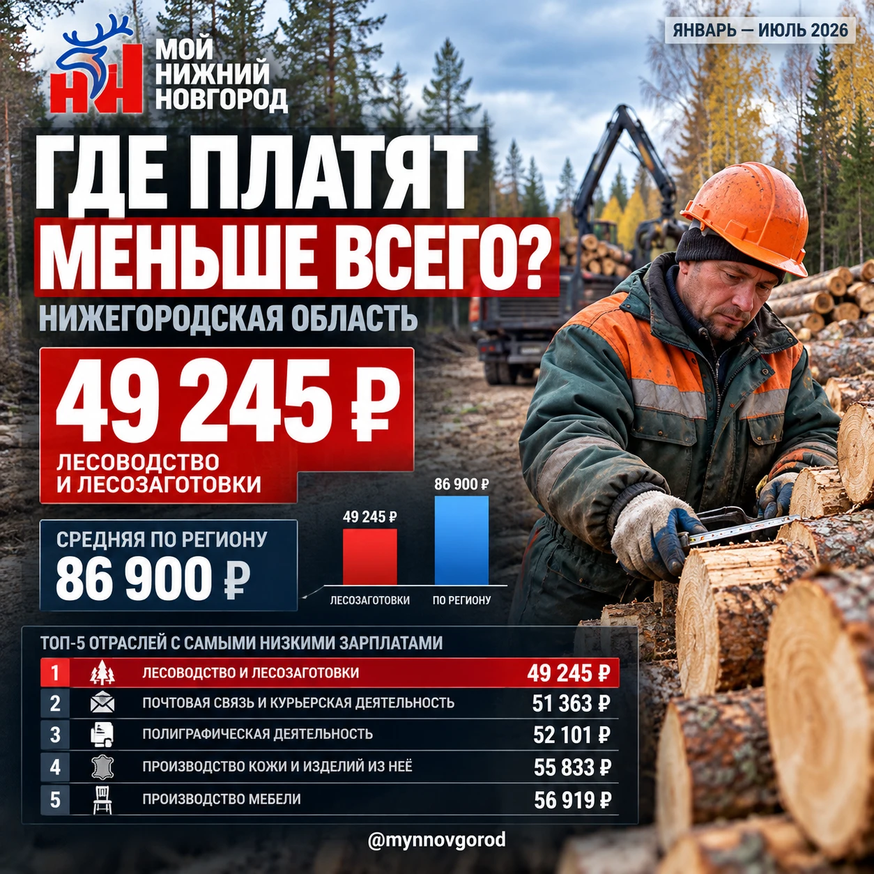 Средняя номинальная зарплата в Нижегородской области в 2026 года составила 86,9 тысячи ...