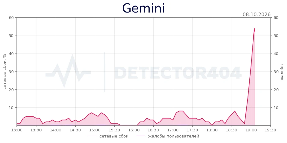 Gemini - всплеск жалоб