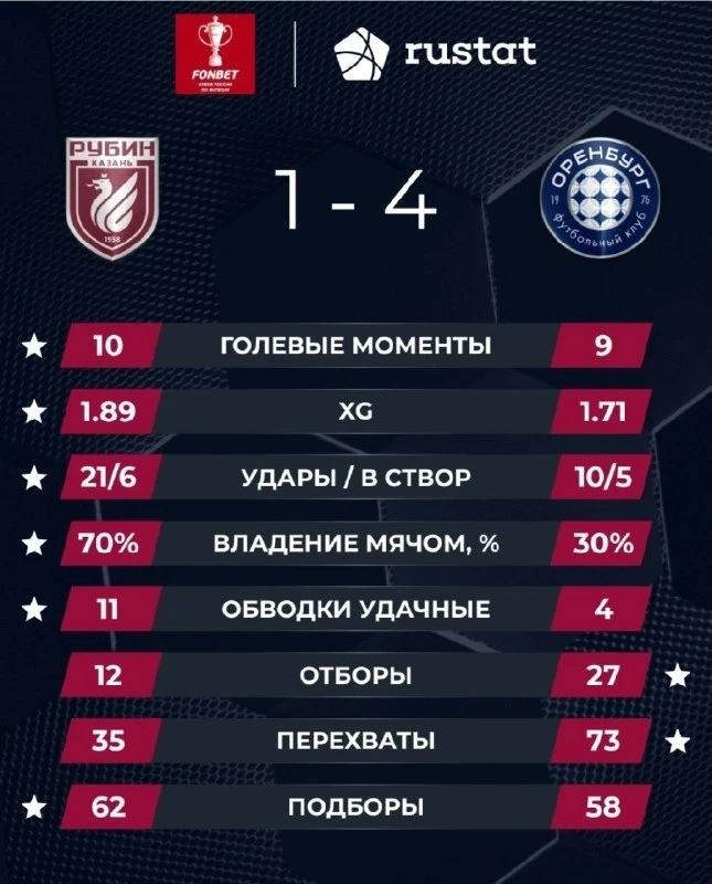 😳 «Оренбург» отгрузил «Рубину» 4 мяча в Казани