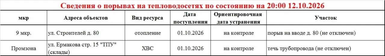 Порывы на сетях.