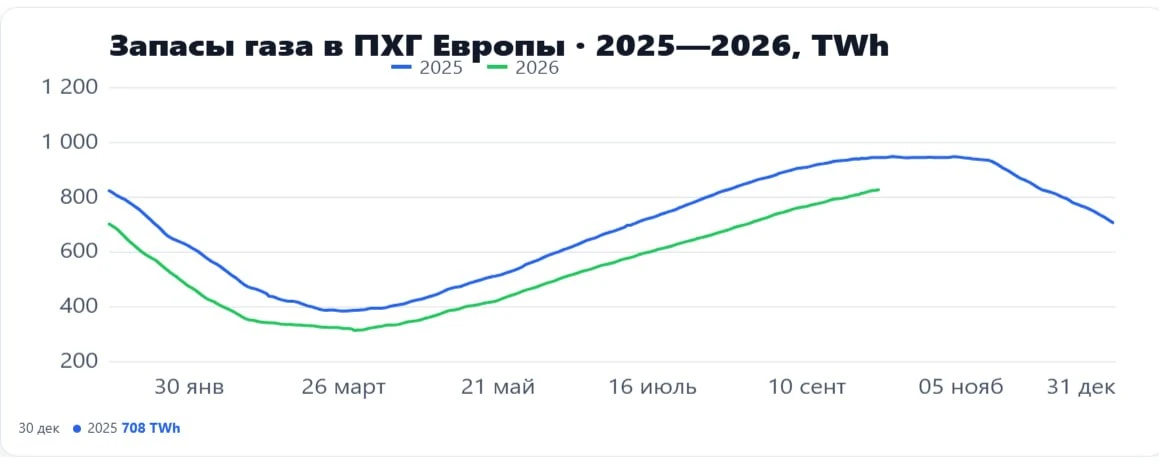 🔥 Европа входит в зиму с минимальным за 15 лет запасом газа