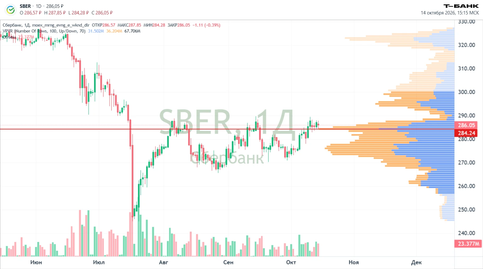 🚀 #SBER — СБЕРБАНК