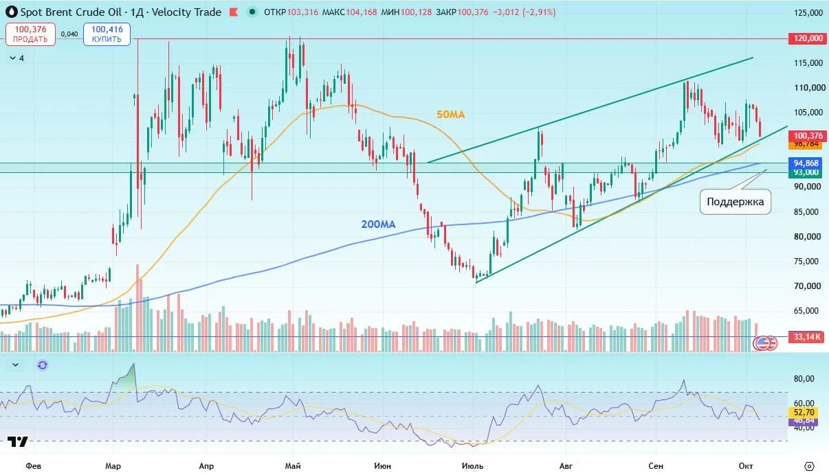 🛢 Снова ждём Brent по $80