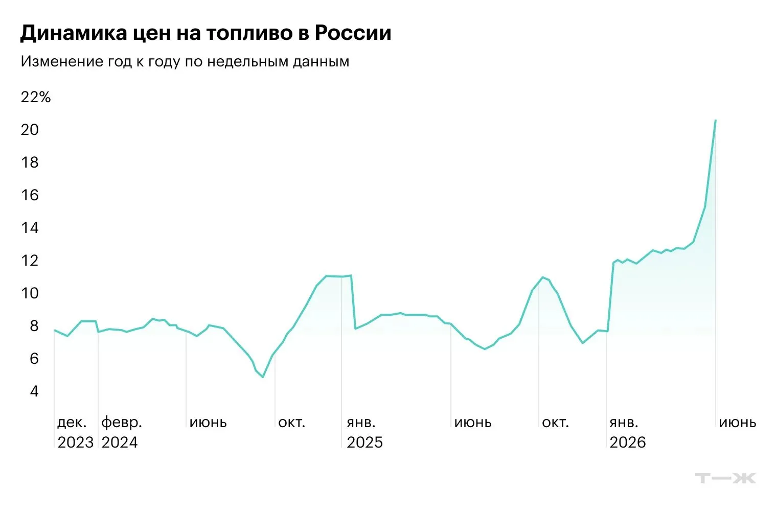 📈 Бензин в России подорожал на 21% с начала года — Росстат.