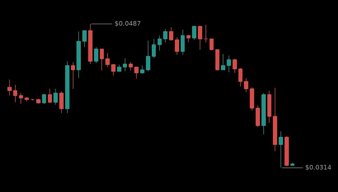🔴 #LONGXIAUSDT - 0.0317 (-29.24%)