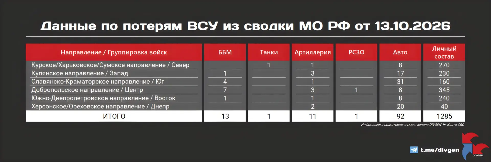 Из сводки МО РФ от 13.10.2026 г.