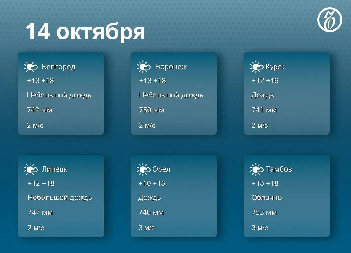В Черноземье 14 октября ожидается теплая и пасмурная погода, до +18°C