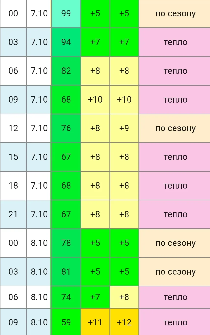 Тепло вернулось