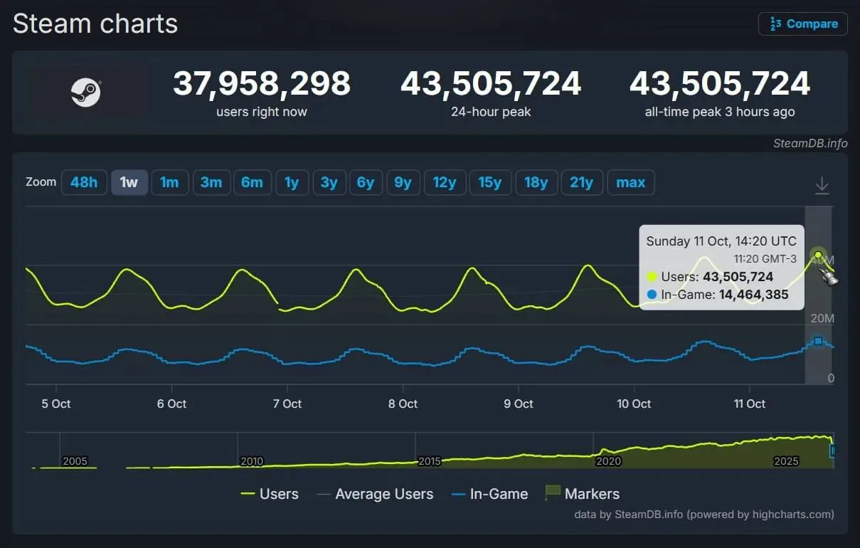 ‼️Steam побил рекорд одновременного онлайна — 43,5 миллионов юзеров, из которых 14 милл...