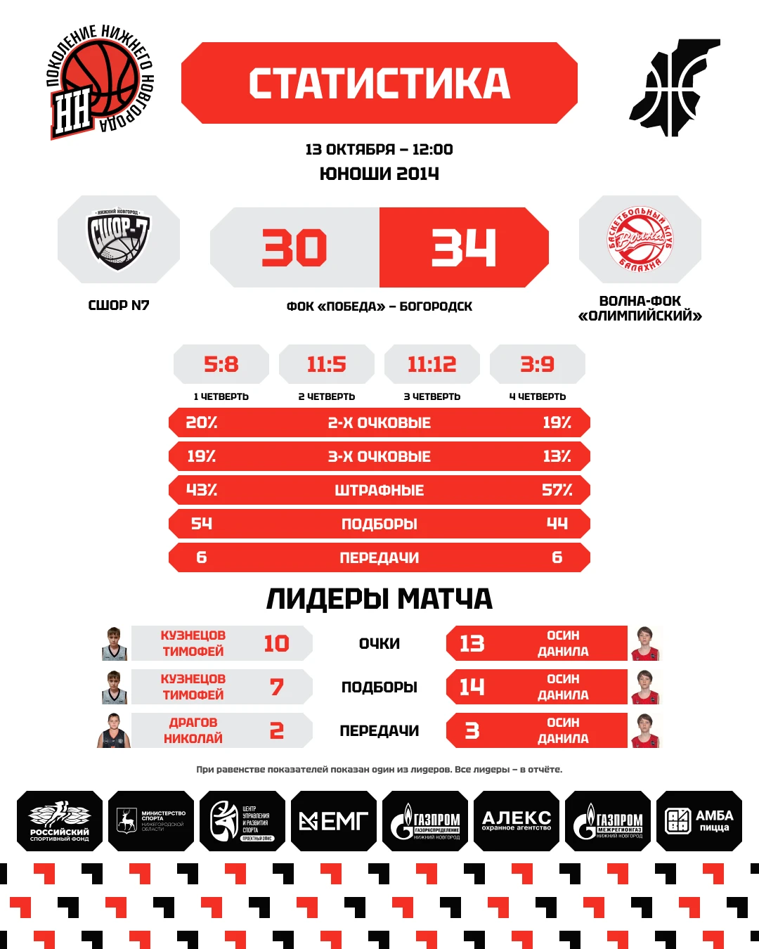 🔥 Два очка преимущества не пережили финальный рывок!