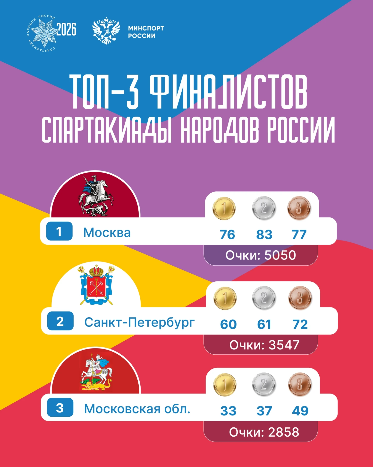 🏆🇷🇺 Спартакиада народов России завершена! Москва – чемпион, Санкт-Петербург и Москов...