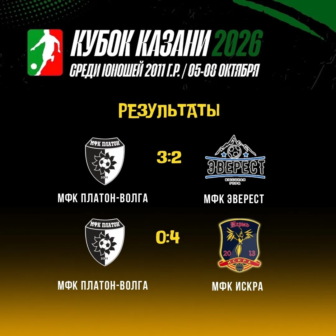 После первого игрового дня на «Кубке Казани» на втором месте группового этапа ⚽️