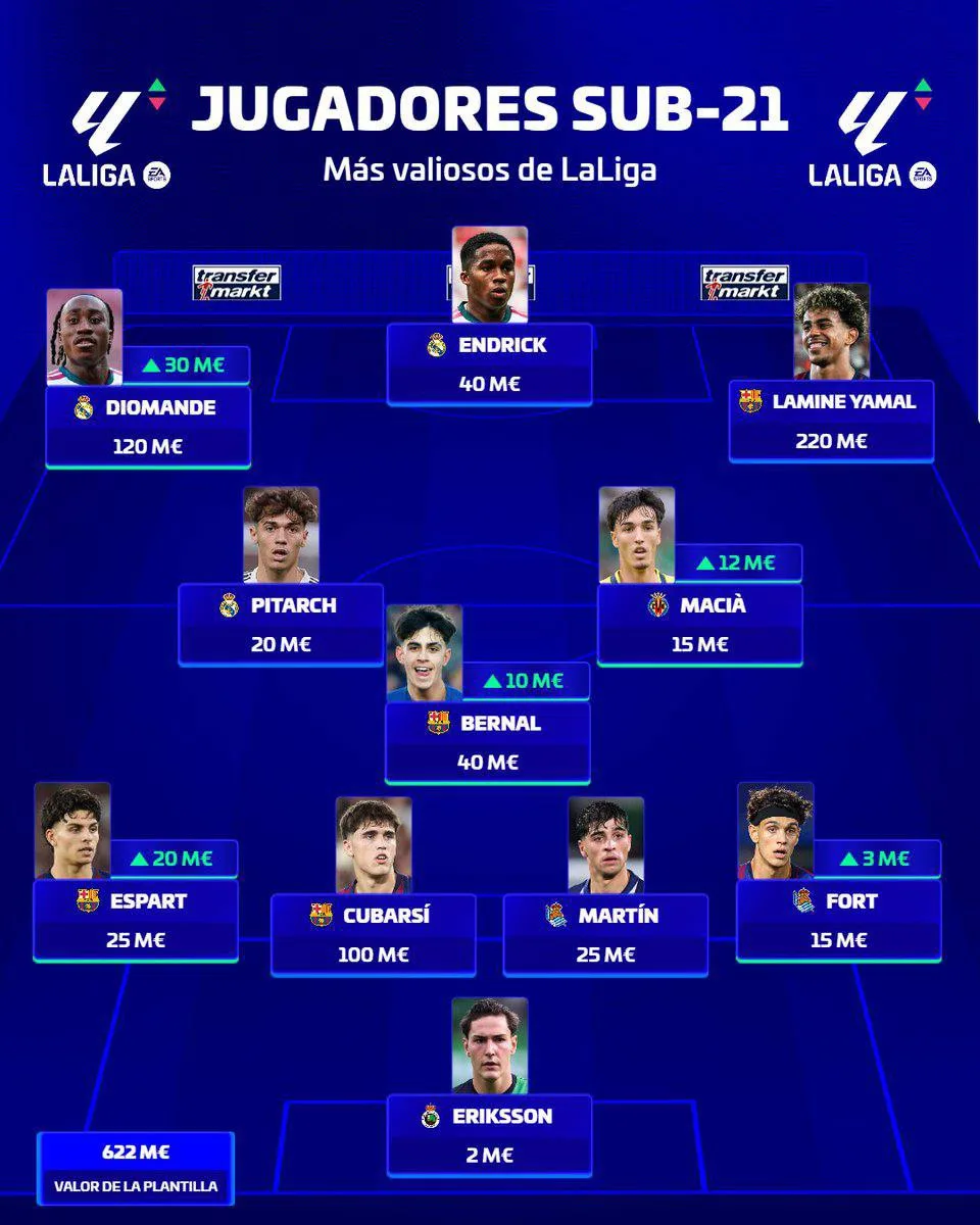 🔝 Transfermarkt | Ламин Ямаль и Диоманде возглавляют символическую сборную  самых доро...
