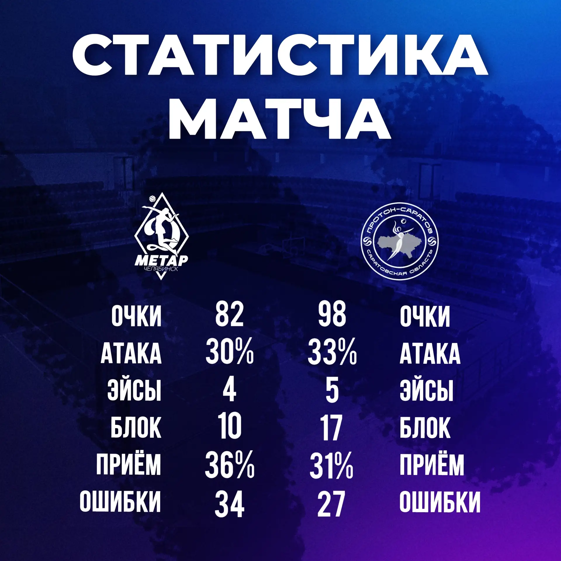 Матч с «Протоном» в цифрах📊