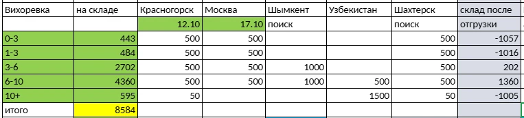 погрузки со склада Кора Сибири в Вихоревке ищем машину на Шахтерск ДНР с 20.10 и на Шым...