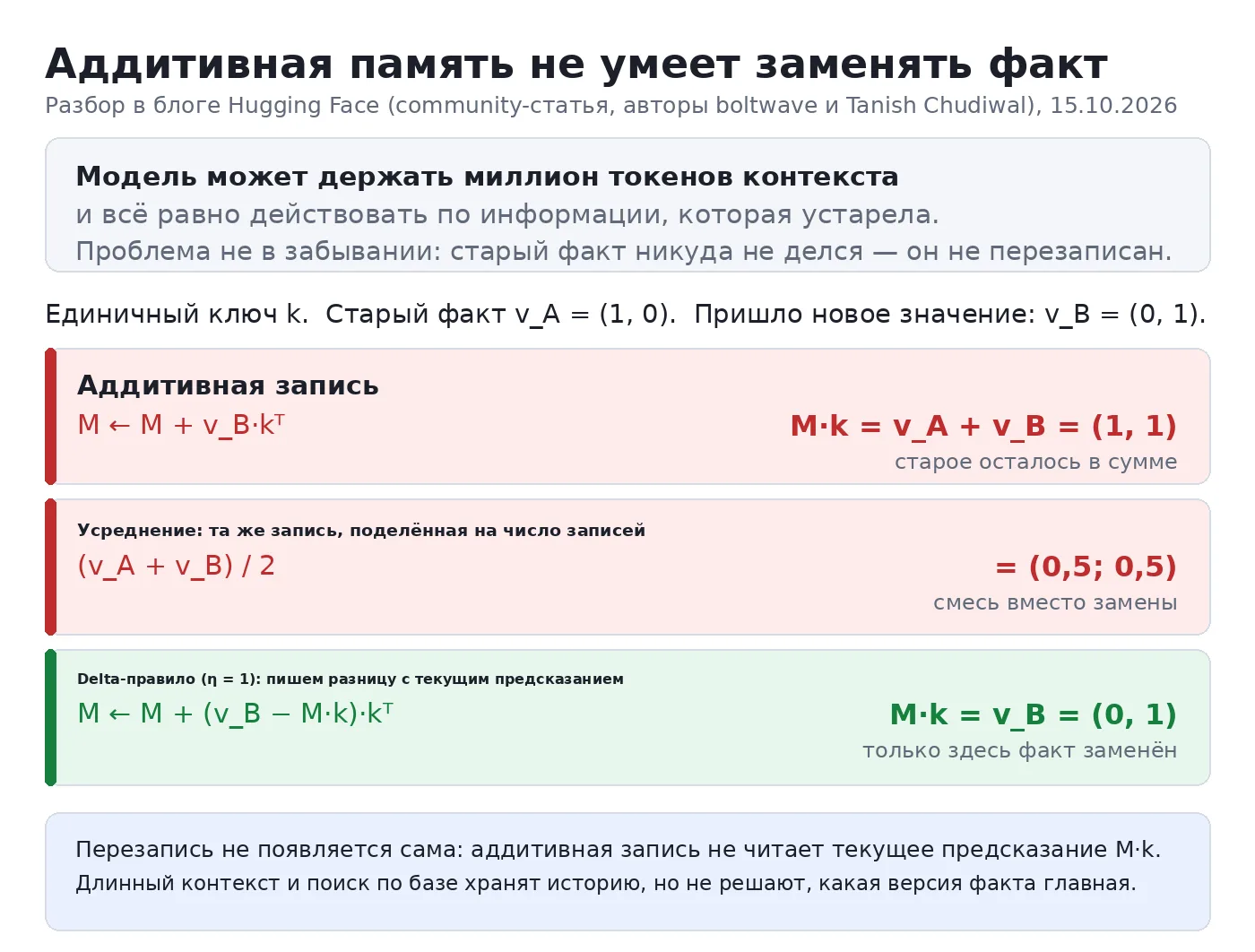 Модель держит в контексте миллион токенов и всё равно отвечает по факту, который уже ус...