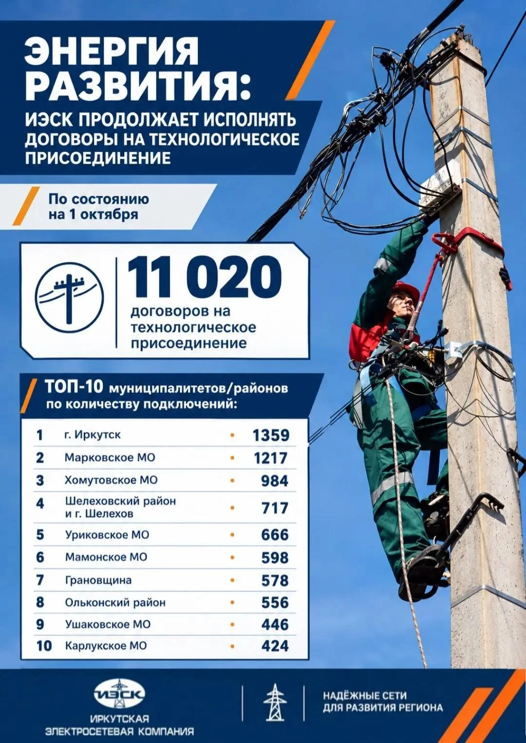 Больше 11 тысяч потребителей подключила ИЭСК с начала 2026 года