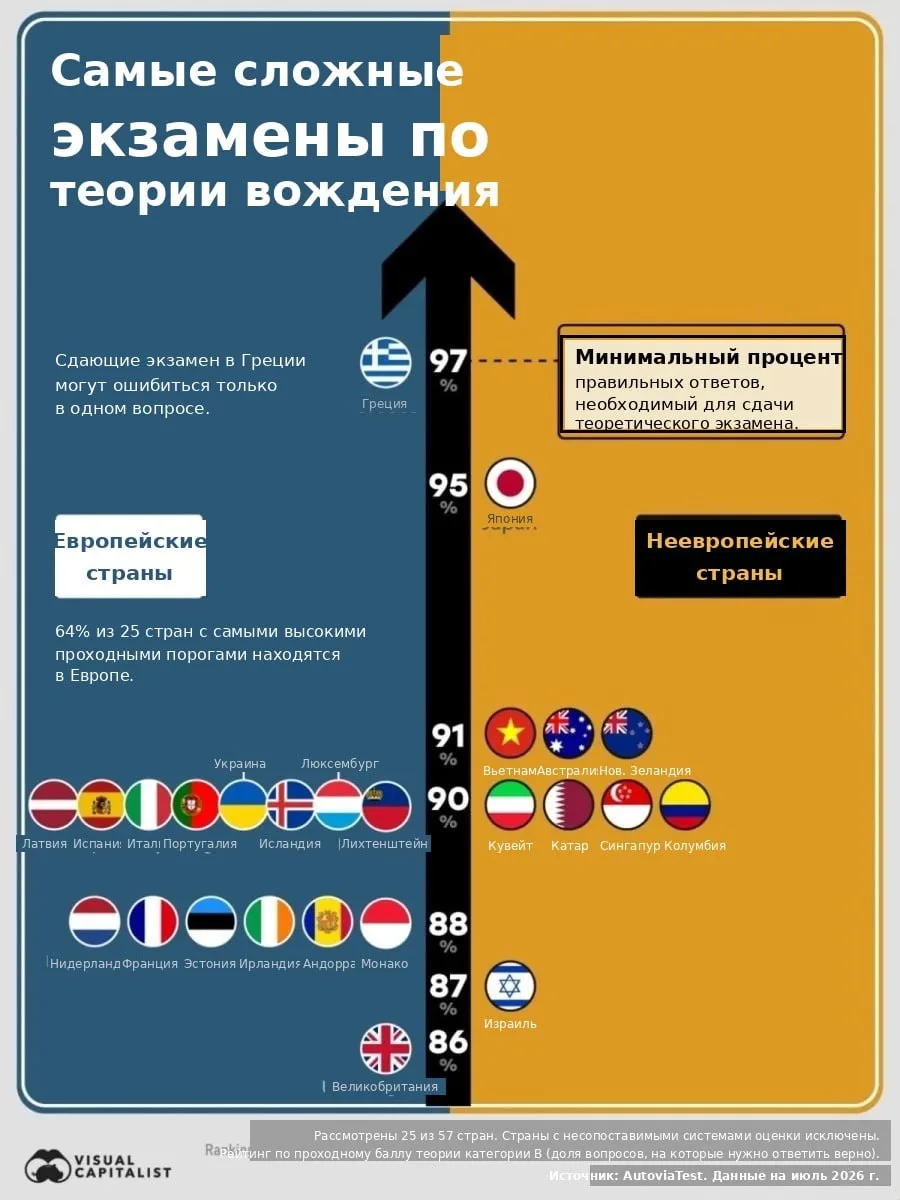 Где сложнее всего сдать теорию на права: рейтинг стран