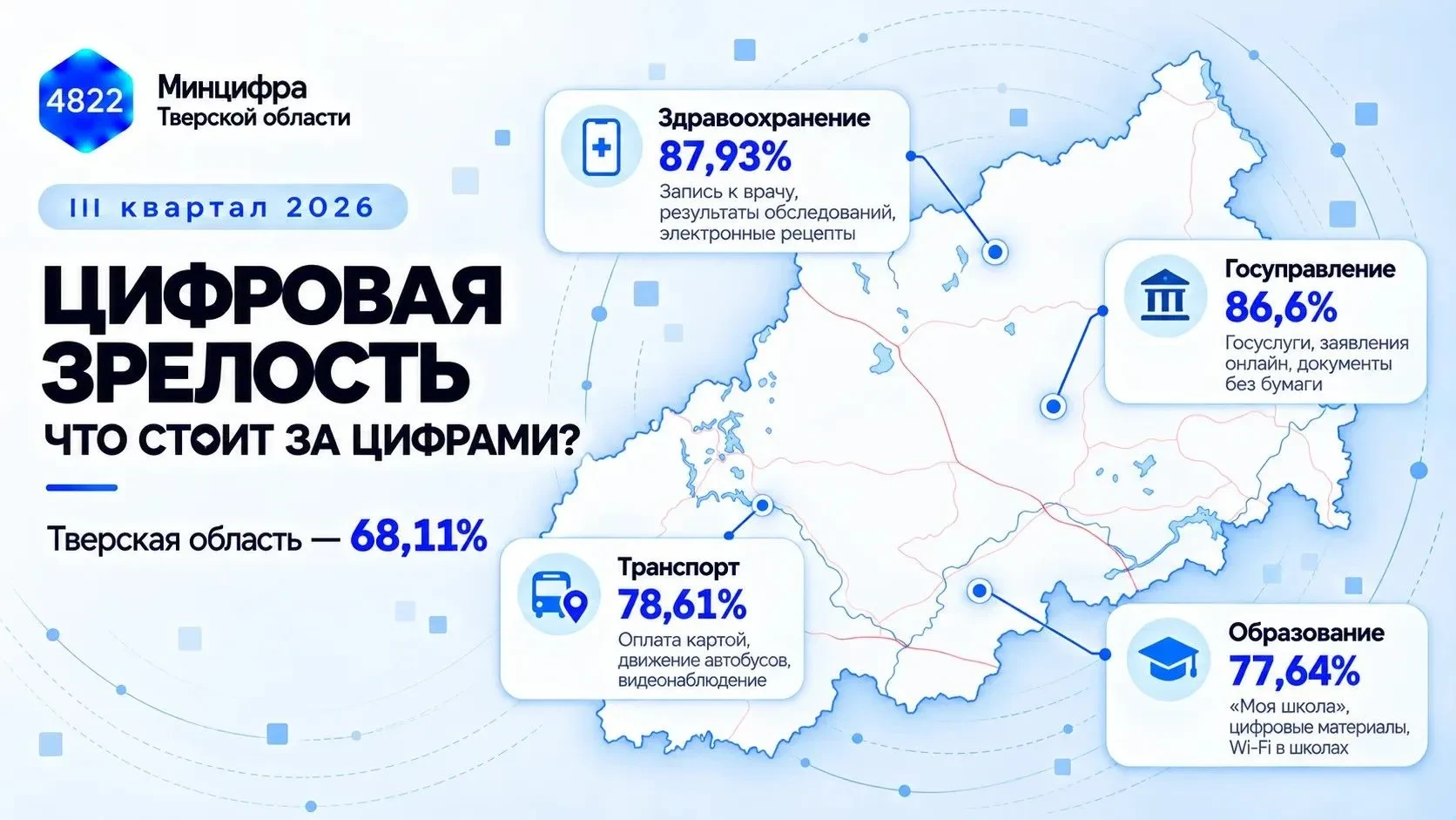 📊 Цифровая зрелость региона выросла до 68,11%
