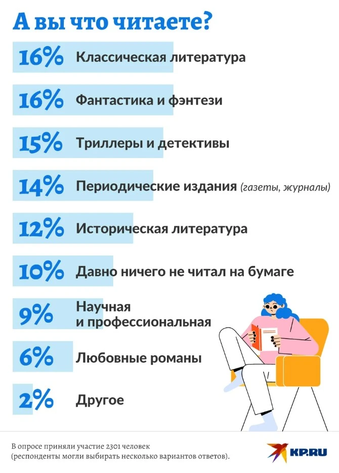 📊 Опрос KP.RU: каждый десятый россиянин признался, что давно не читал бумажных книг