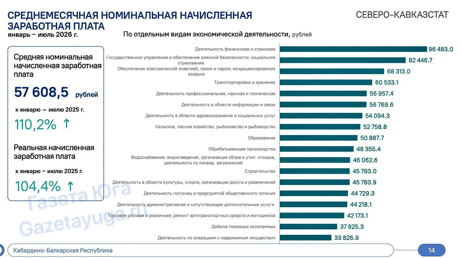 Инфографика Росстата по среднемесячной зарплате в Кабардино-Балкарии в январе — июле по...