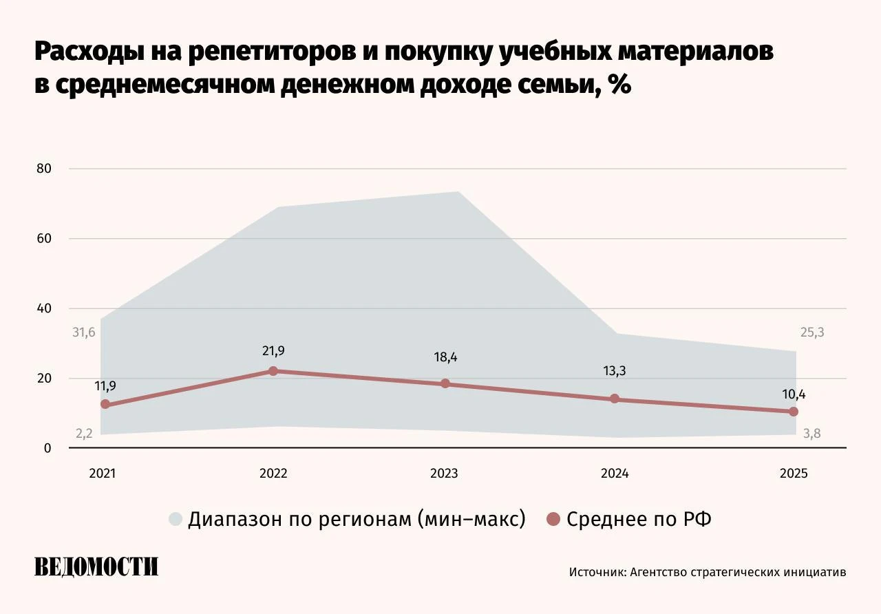 В среднем 10,4% месячного дохода тратят семьи на оплату на репетиторов и покупку учебны...