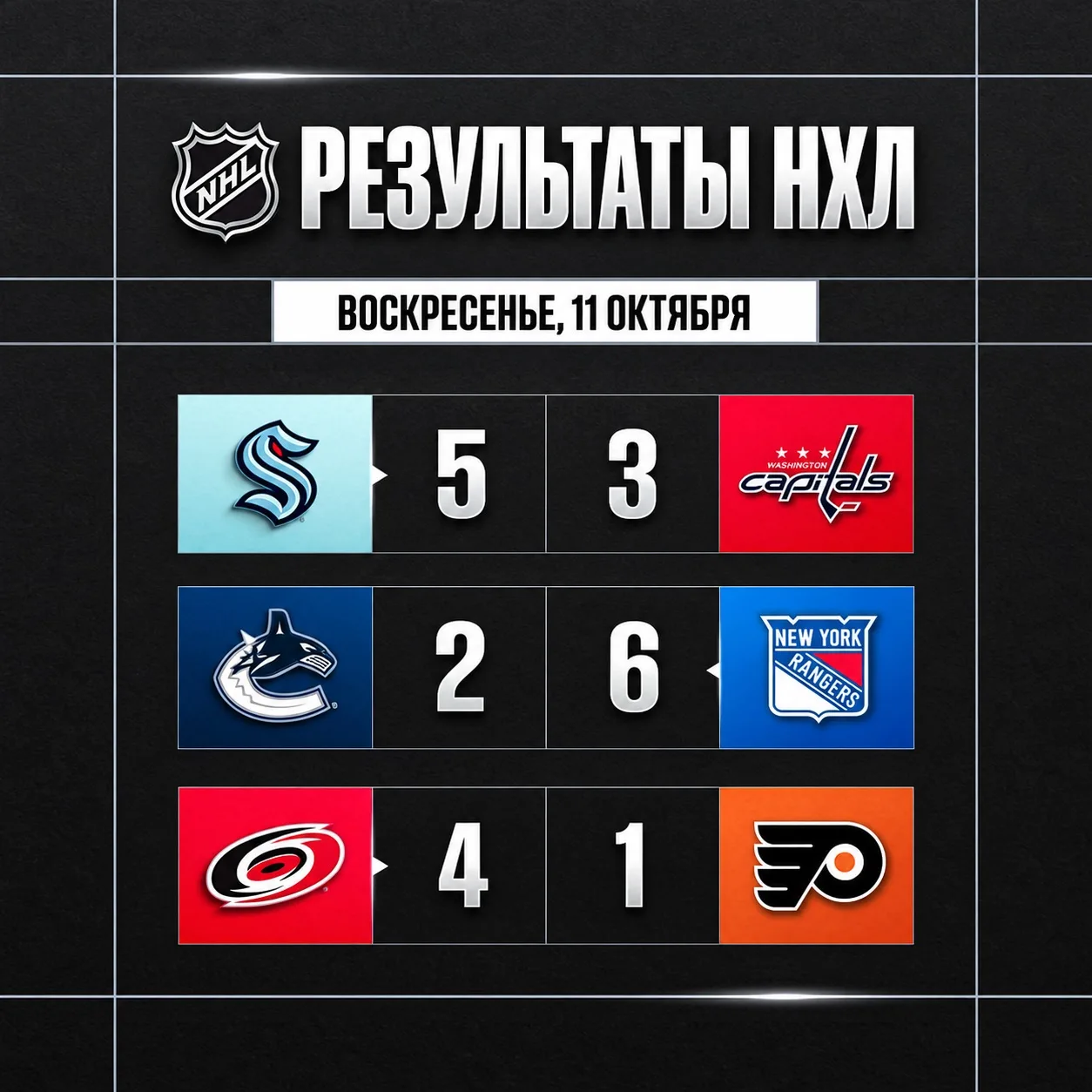 Результаты игрового дня.