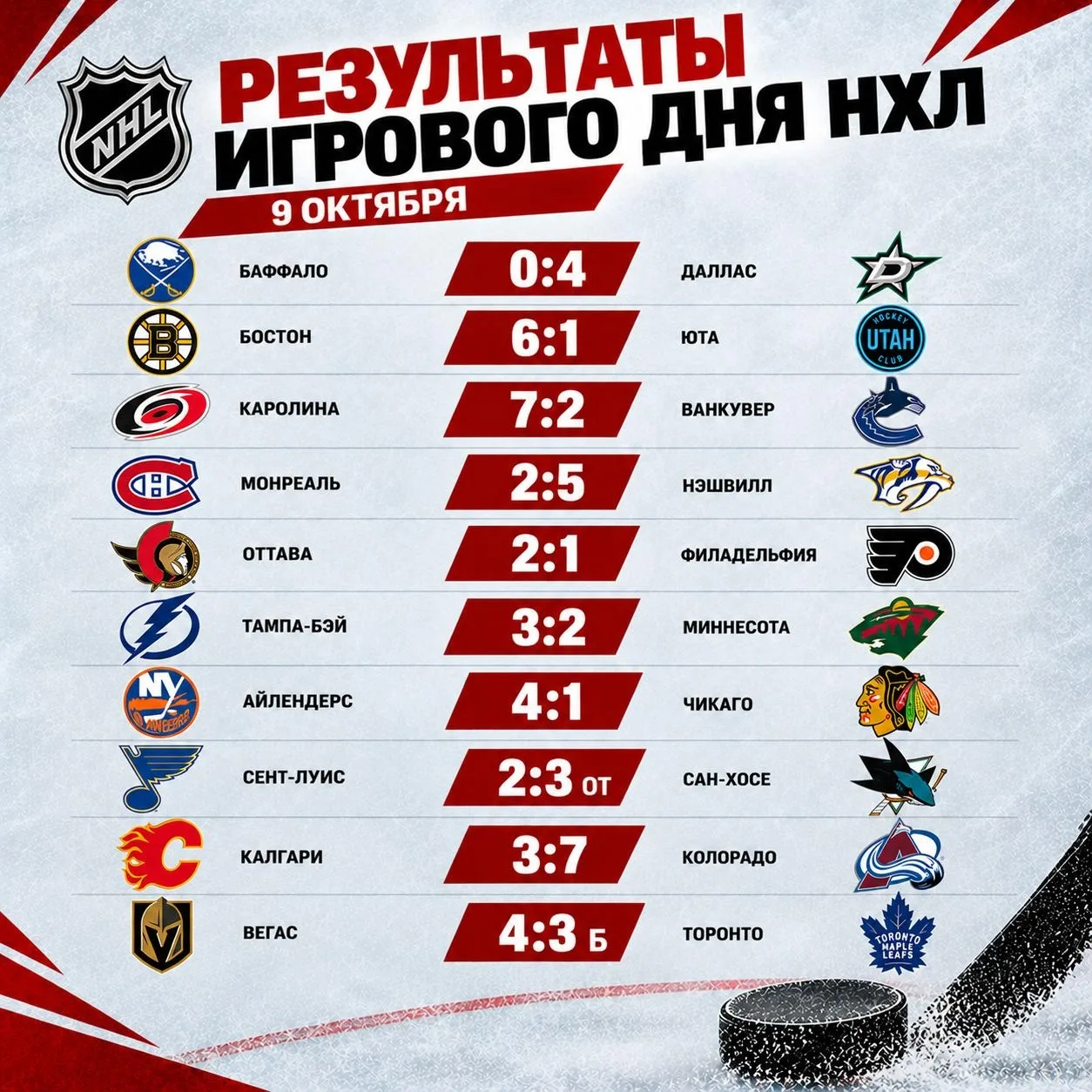 🏒 Результаты игрового дня НХЛ на 9 октября
