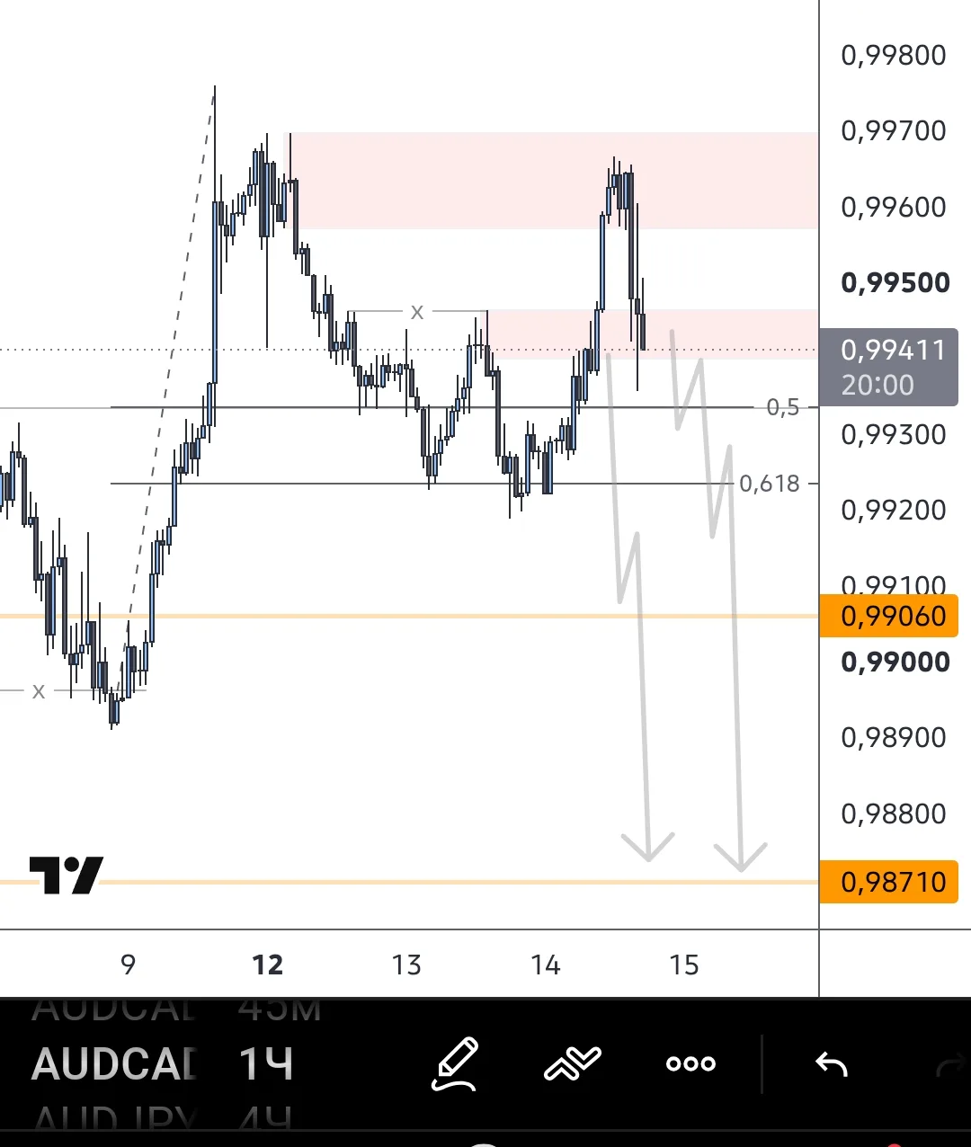 #AUDCAD хай не перебит , choch в шорт имеется . Не удивлюсь , если пойдём вниз ⏬. Но на...