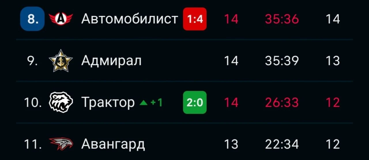 «Авангард» оказался на дне Востока впервые за 4 года ❤️