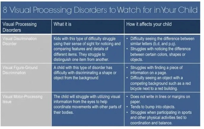 Есть достойная внимания информация из статьи от 2016 года «Visual Processing Disorders:...