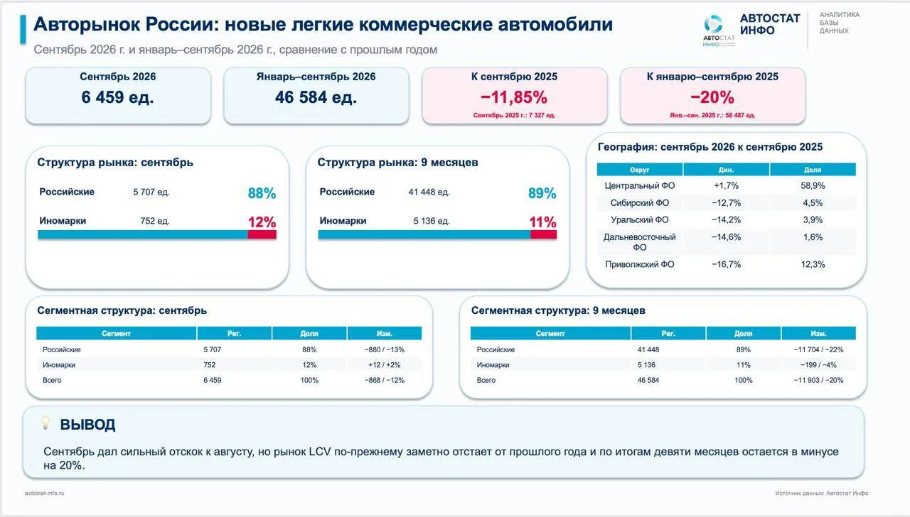 В сентябре 2026 года на российском рынке продали 6459 новых лёгких коммерческих автомоб...