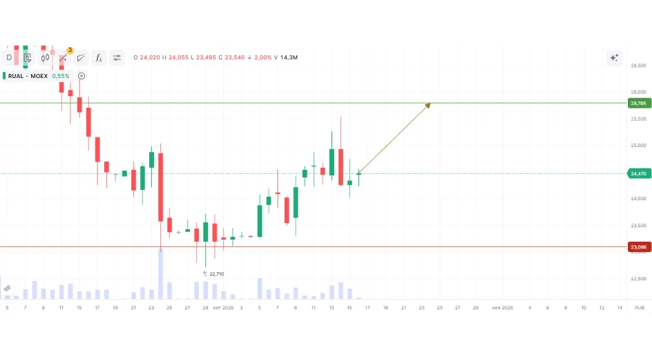 📈 МКПАО «ОК РУСАЛ» ао