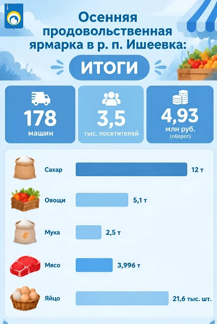 Осенняя ярмарка в Ишеевке: итоги праздника урожая
