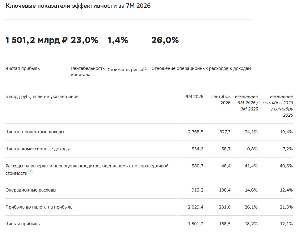 Сбербанк получил 168,5 млрд рублей чистой прибыли в сентябре
