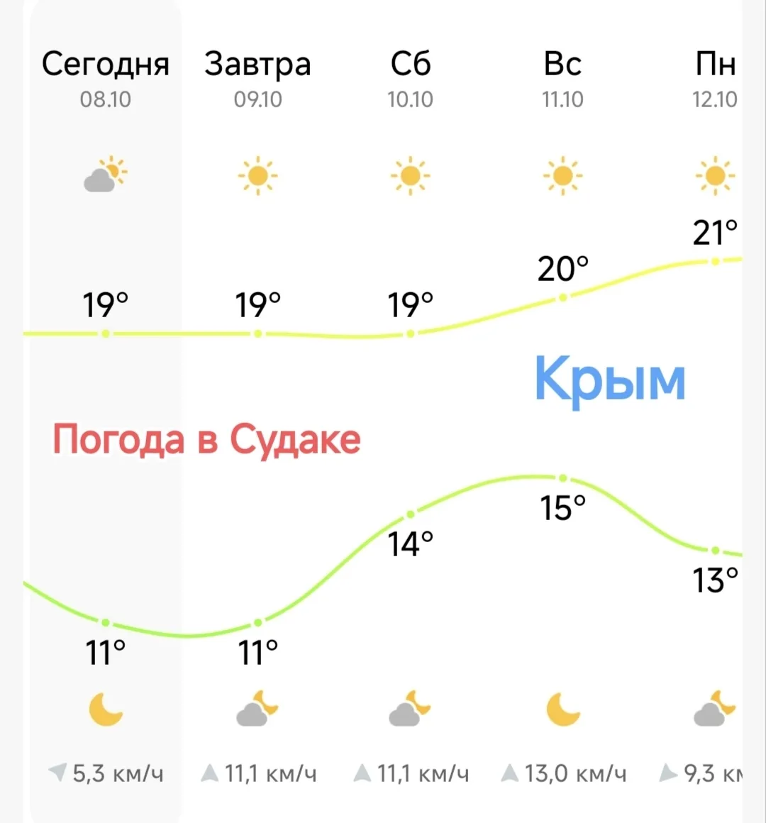 В ближайшие выходные в Судаке ожидается теплая и сухая погода. С 10 по 12 октября синоп...