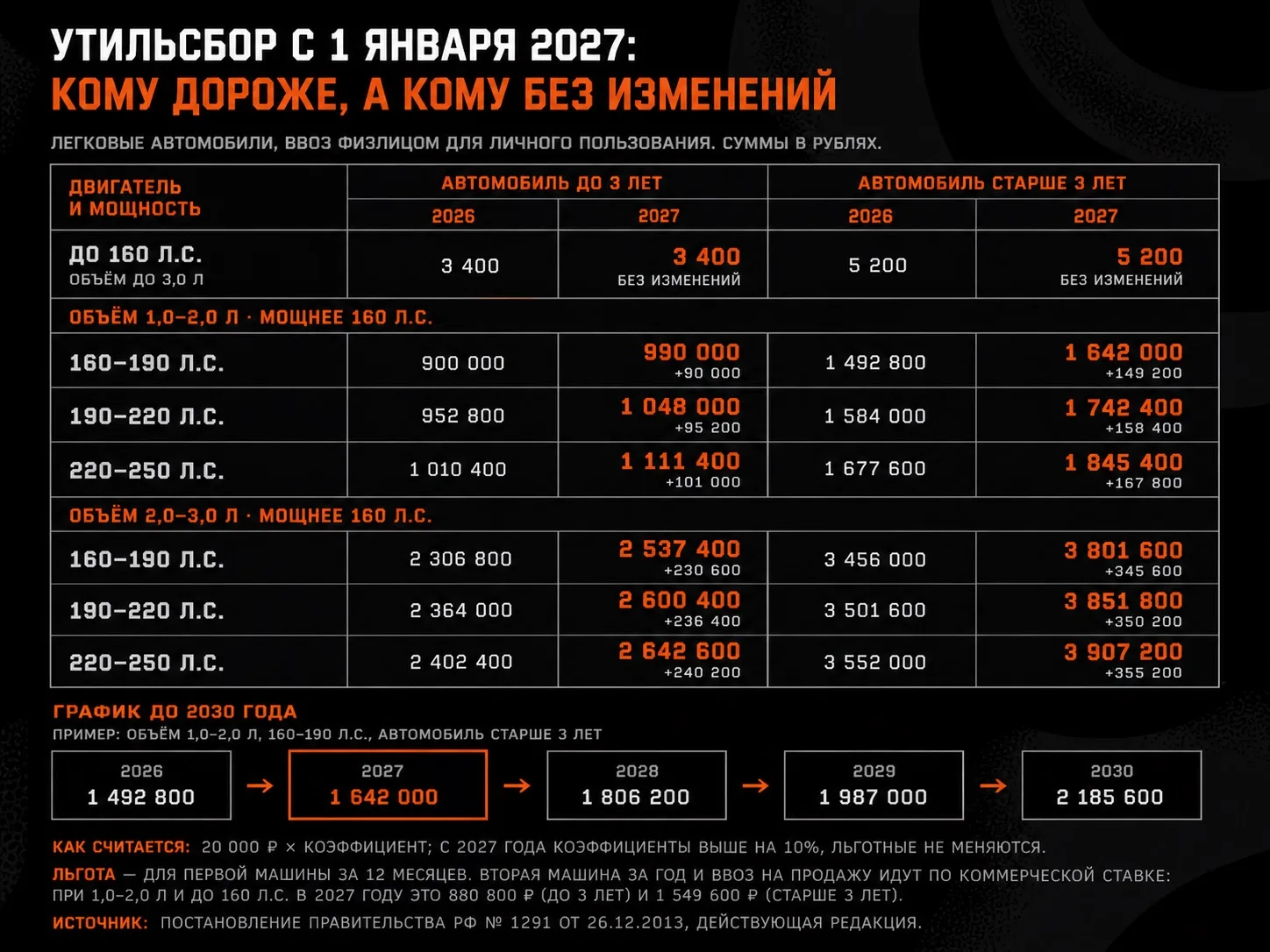 Утильсбор с 2027: мощным — дороже, до 160 л.с. — без изменений