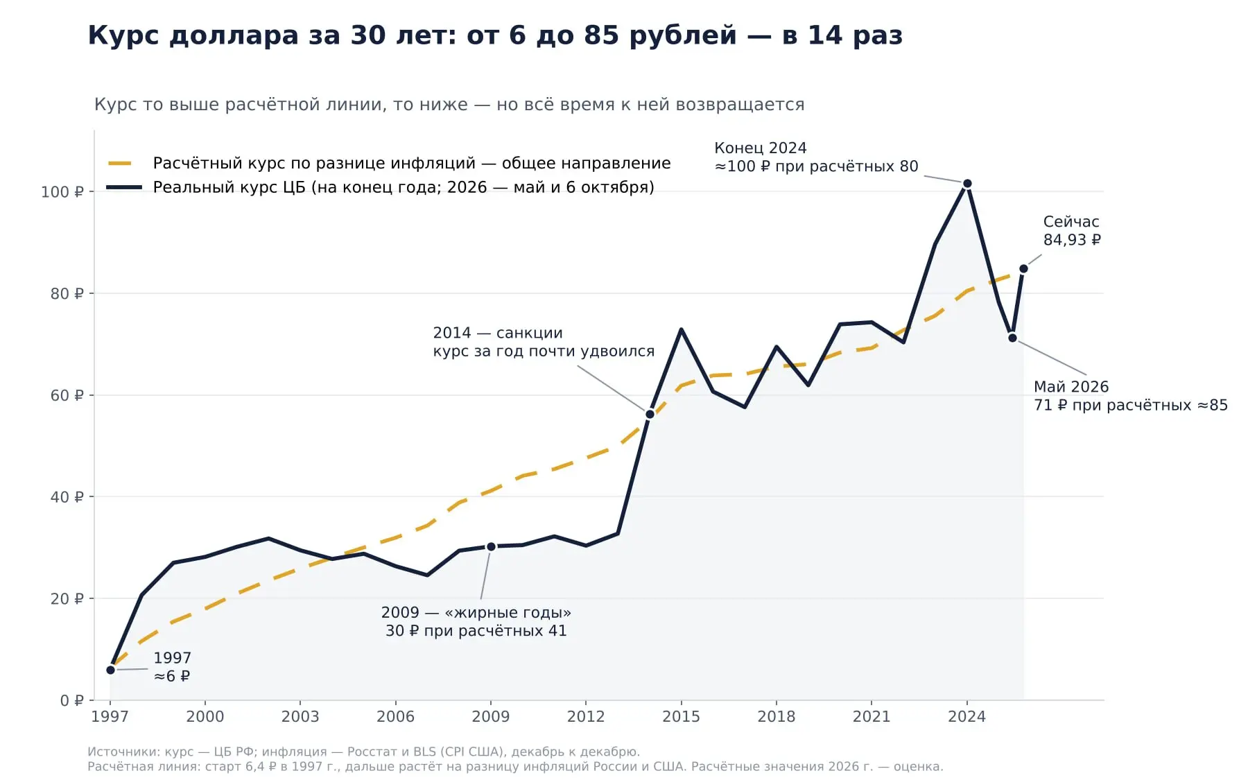 Минфин с сегодняшнего дня покупает валюту в пять раз больше. Хороший повод поговорить н...