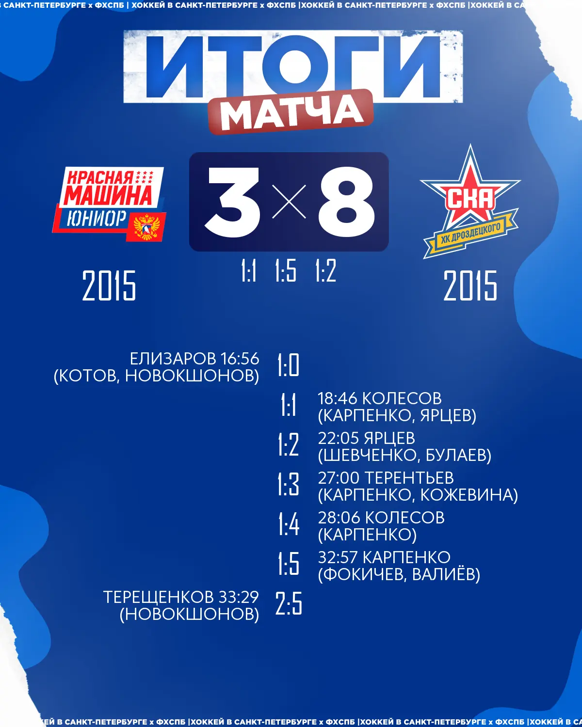 🏒ХК «СКА ХКД» 2015 одержал победу над 🏒ХК «Красная Машина Юниор 2» 2015 со счётом 8:3!
