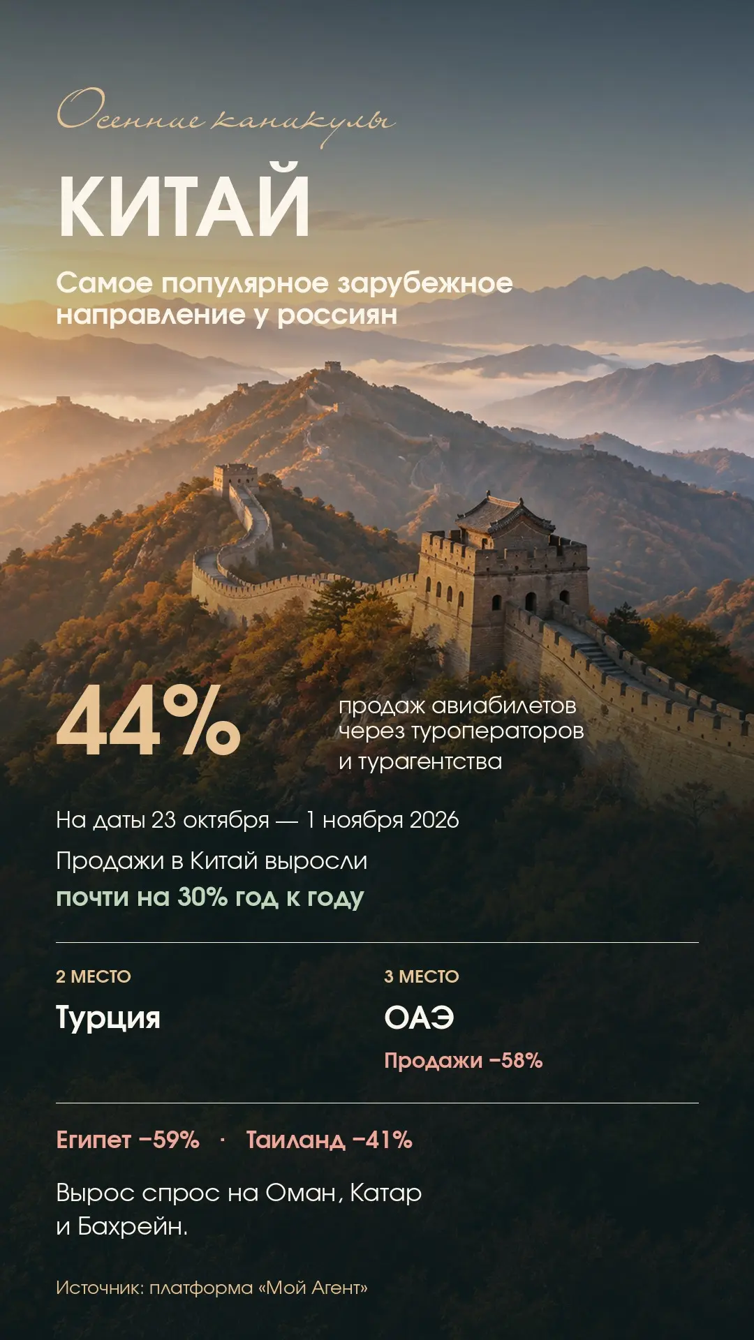 🇨🇳 Китай стал самым популярным зарубежным направлением на осенние каникулы у россиян
