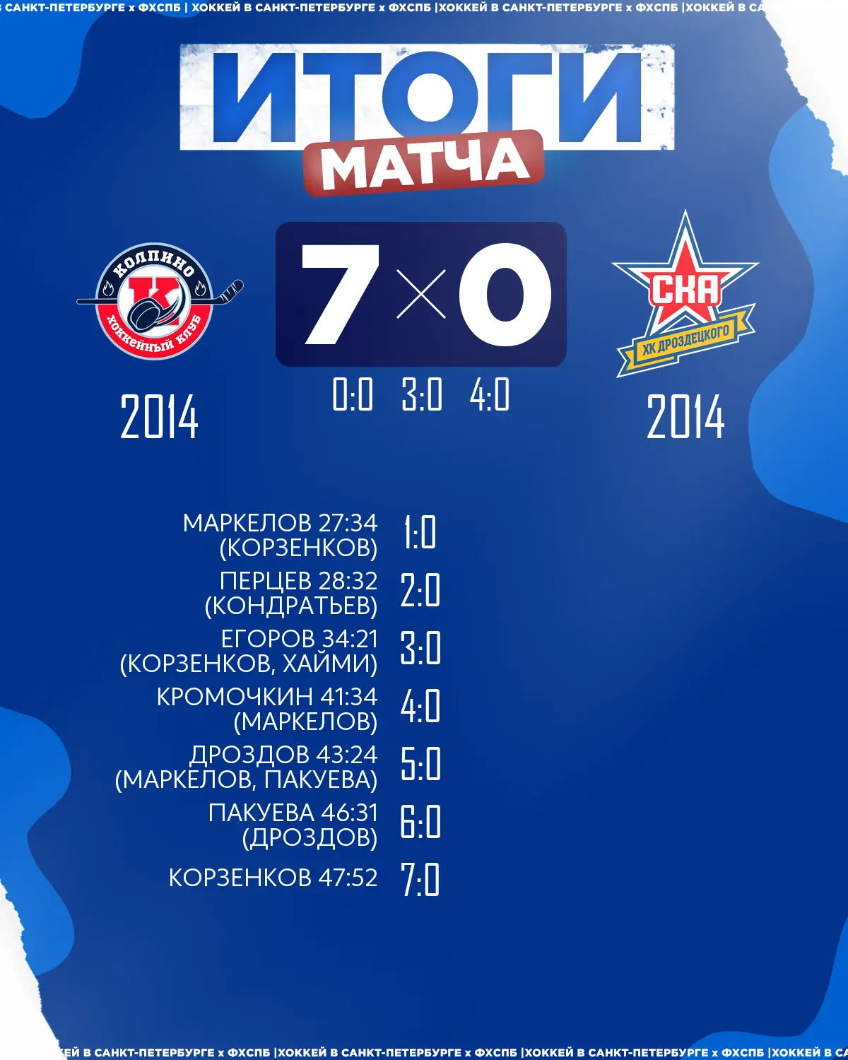 🏒ХК «Колпино» 2014 одержал победу над 🏒ХК «СКА ХКД» 2014 со счётом 7:0!