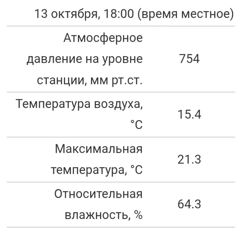 Максимальная температура воздуха в Чебоксарах составила сегодня +21.3 градуса. Это на 5...