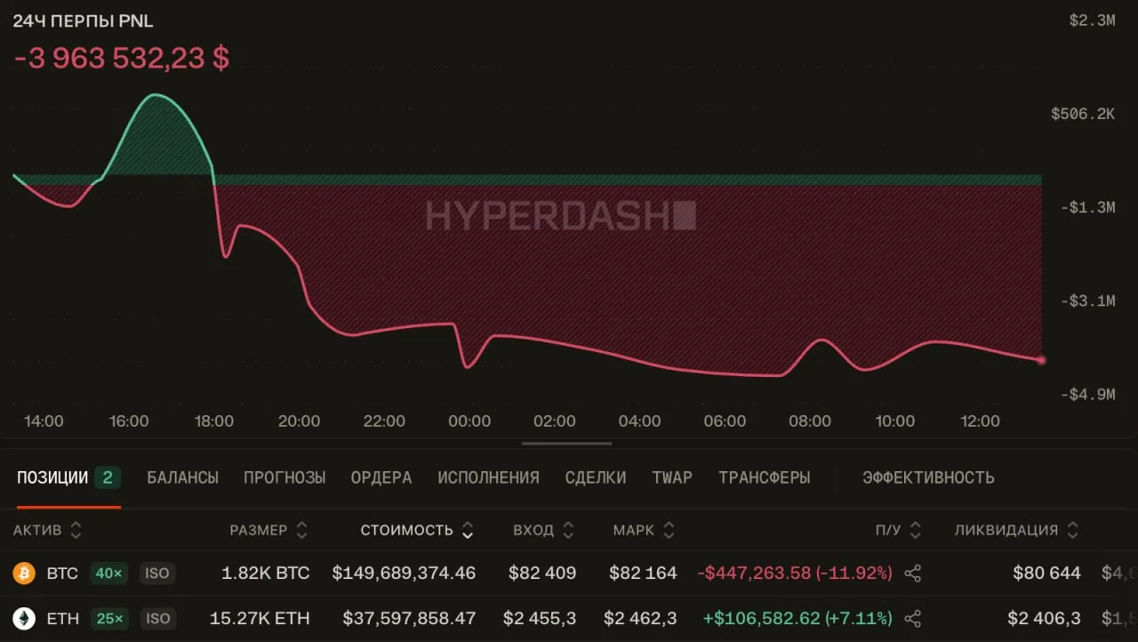 Неизвестный трейдер открыл две крупные позиции на платформе Hyperliquid: лонг по биткои...
