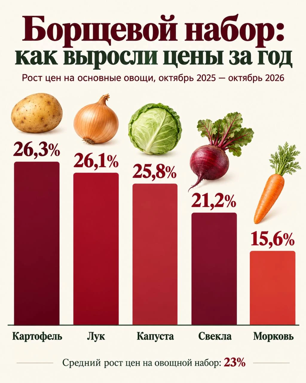 🥕Борщевой набор живет в собственном инфляционном измерении