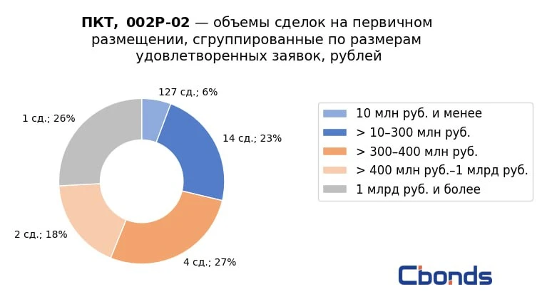 #ИтогиРазмещения
