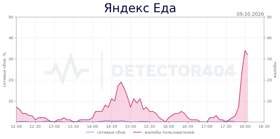 Яндекс Еда - всплеск жалоб