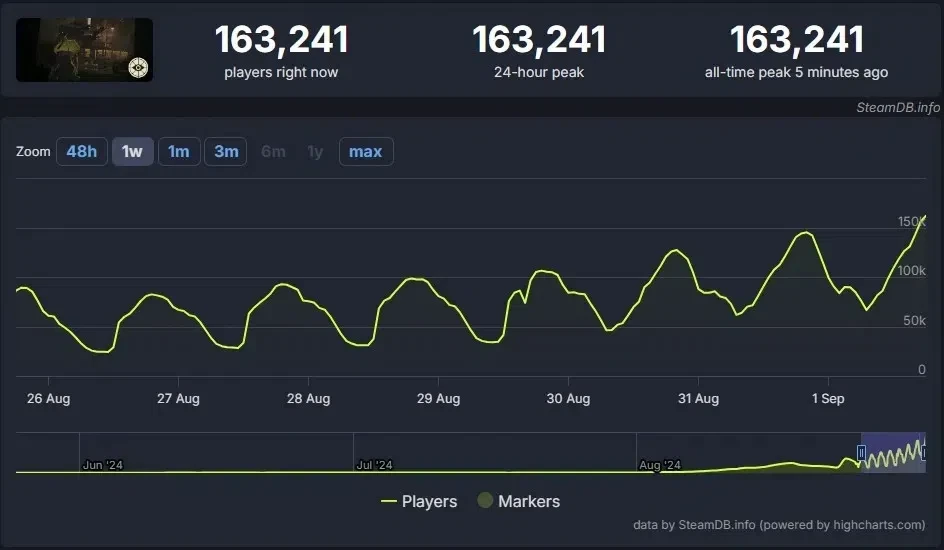 📈 Deadlock побила рекорд Team Fortress 2 по онлайну в Steam