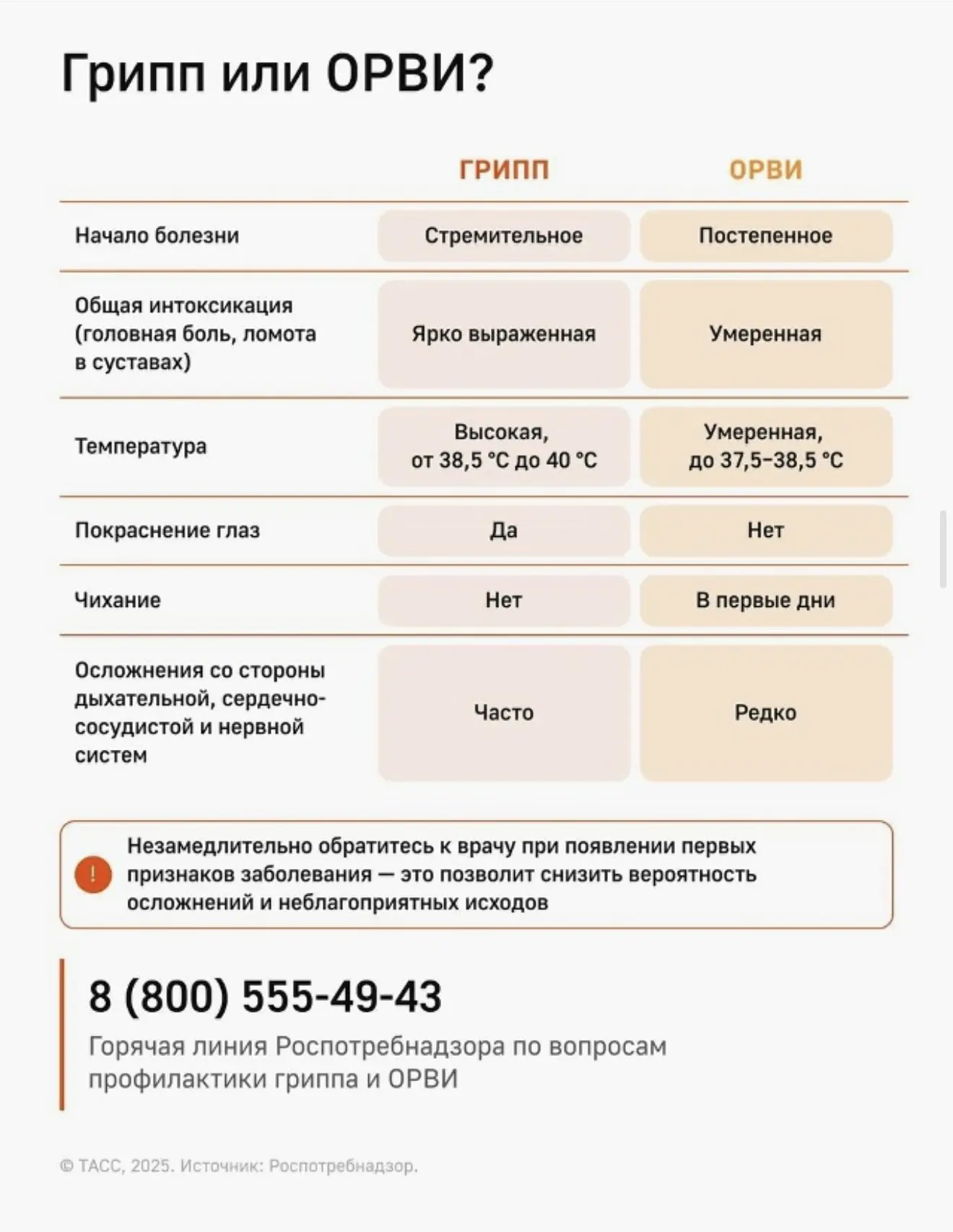 🤧 За неделю ОРВИ и гриппом заболели 666 тыс. россиян - Роспотребнадзор